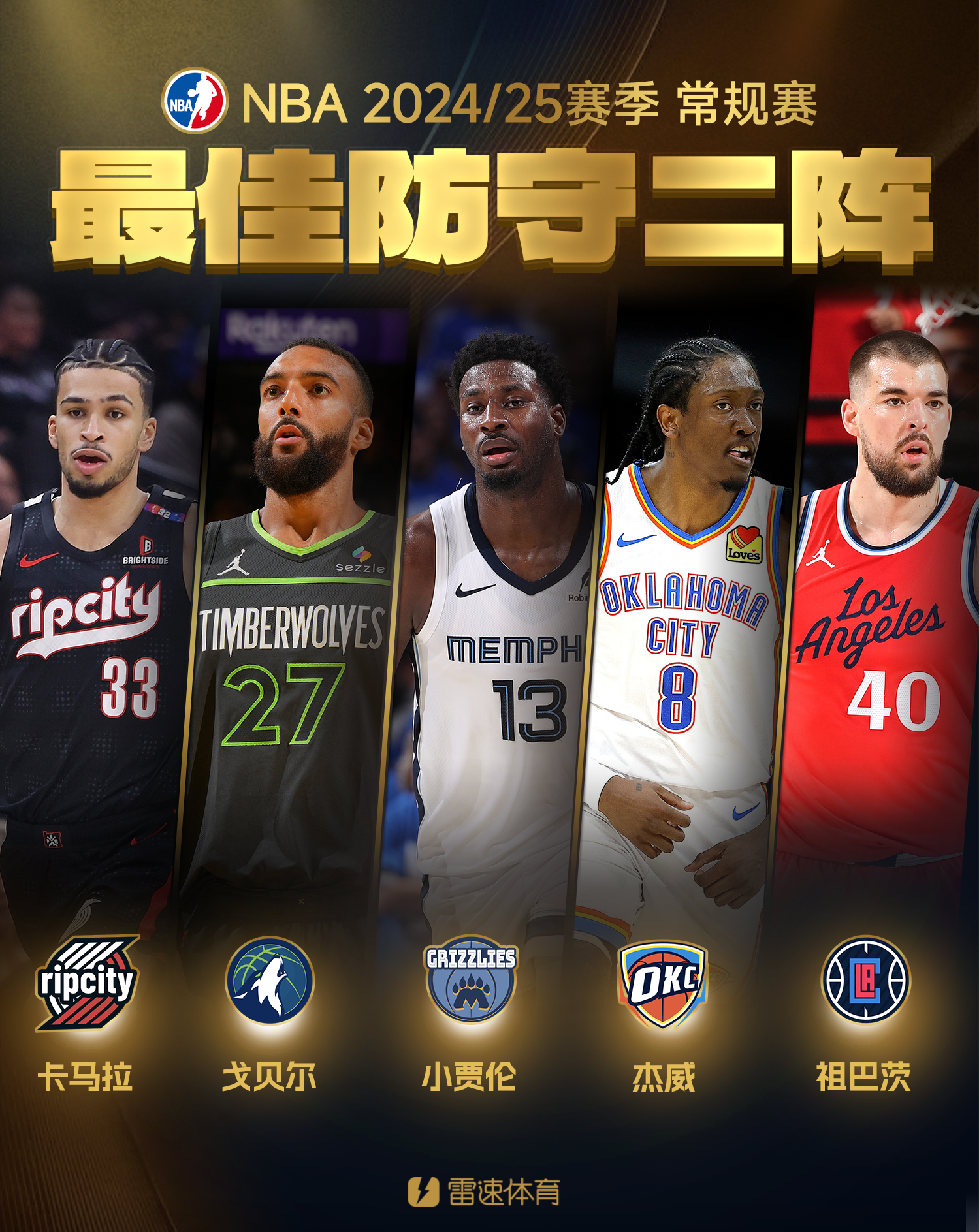🌟NBA最佳防守二阵：卡马拉&amp;amp;戈贝尔&amp;amp;杰威&amp;amp;祖巴茨&amp;amp;JJJ